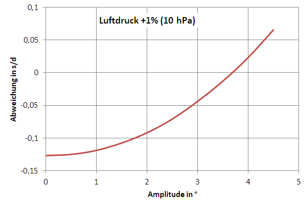 Zusammenhang Luftdruck-Amplitude-Abweichung