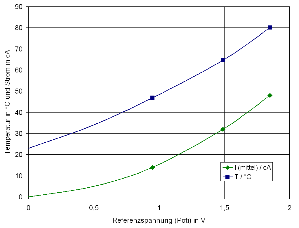 Temperatur und mittlerer Strom über Referenzspannung